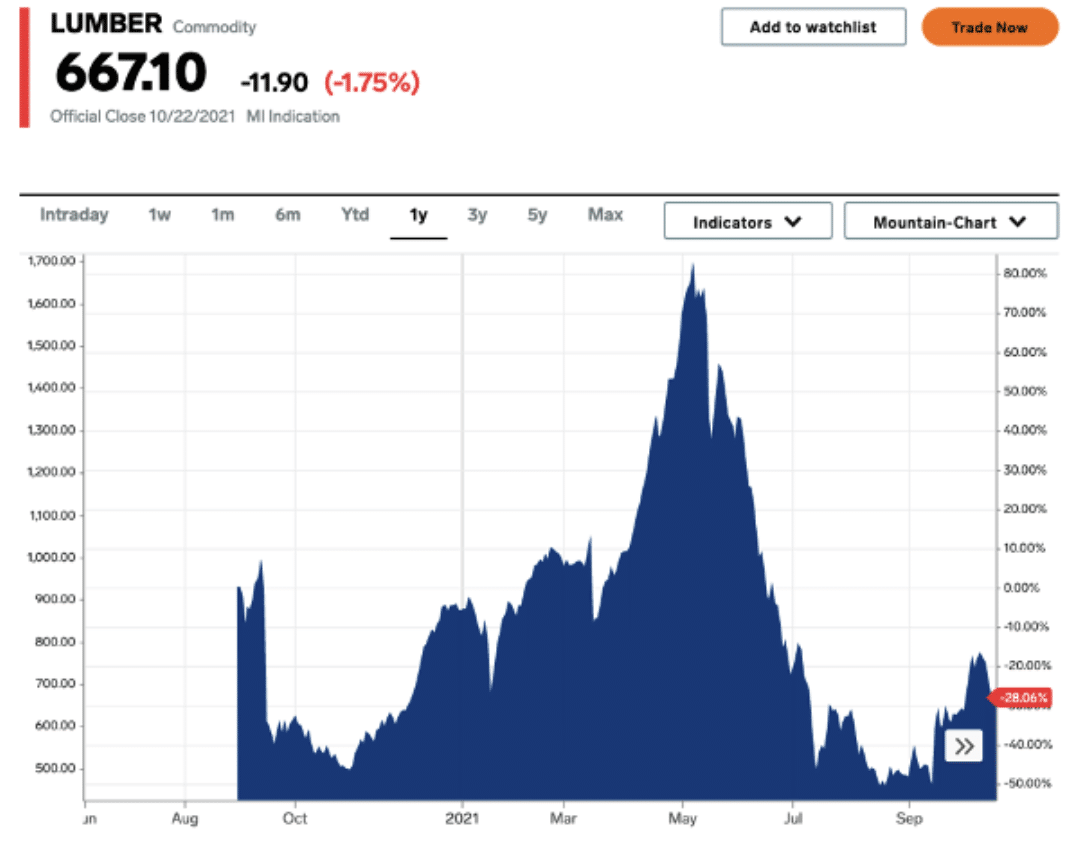 Navigating Lumber Prices Impacts on the Forestry Business